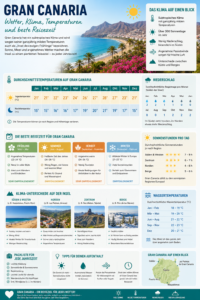 Gran Canaria Wetter